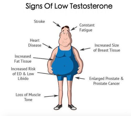 Low Testosterone
